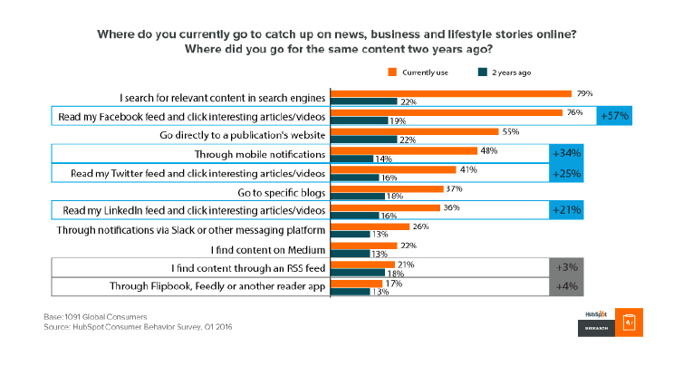 content marketing trend: where people go for content