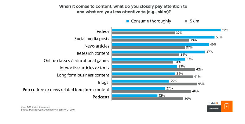 Content marketing trend: what readers skim