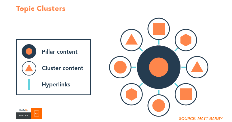 seo topic clusters